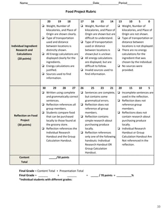 Name________________________________________Date____________Period_________
Food Project Rubric
Individual Ingredient
Research and
Calculations
(20 points)
20 19 18
❏ Weight, Number of
kilocalories, and Place of
Origin are shown clearly.
❏ Type of transportation
used and distance
between locations is
distinctly shown.
❏ All Energy calculations are
displayed clearly for the
ingredients.
❏ Energy calculations are
justified.
❏ Sources used to find
information.
17 16 15 14
❏ Weight, Number of
kilocalories, and Place of
Origin are shown but are
difficult to understand.
❏ Type of transportation
used or distance
between locations is
shown,but is unclear.
❏ All energy calculations
are displayed, but are
difficult to follow.
❏ Invalid sources used to
find information.
13 10 5 0
❏ Weight, Number of
kilocalories, and Place of
Origin are not shown.
❏ Type of transportation or
distance between
locations is not displayed.
❏ There are no energy
calculations for the
ingredient that was
chosen by the individual.
❏ No sources were
provided.
Reflection on Food
Project
(30 points)
30 29 28 27
❏ Written using complete
and grammatically correct
sentences.
❏ Reflection references all
group members.
❏ Students compare food
that can be purchased
locally to those found at
the grocery store.
❏ Reflection references the
Individual Research
Handout and the Group
Calculation Handout.
26 25 23 21
❏ Sentences are complete,
but contains some
grammatical errors.
❏ Reflection does not
reference all group
members.
❏ Reflection contains
simple research about
purchasing produce
locally.
❏ Reflection references
only one of the following
handouts: Individual
Research Handout OR
Group Calculation
Handout.
20 15 10 5
❏ Incomplete sentences are
used in the reflection.
❏ Reflection does not
reference group
members.
❏ Reflections does not
contain research about
purchasing produce
locally.
❏ Individual Research
Handout or Group
Calculation Handout Are
Not referenced in the
reflection.
Content
Total
_____/50 points
Final Grade​= Content Total + Presentation Total
Final Grade​= ______ + ______ = ​_____ / 70 points = __________%
*Individual students with different grades:
33
 