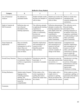 Reflective Essay Rubric 
Category  0  1  2  3 
Use of Numerical 
Analysis 
No reference to 
calculated results. 
Student includes results, 
but does not interpret or 
refer to them. 
Student uses results, but 
incorrectly interprets or 
refers to them.  
Refers to results from 
calculations and 
correctly interprets the 
conclusions. 
Depth of Analysis & 
Self­Awareness 
Reflection does not 
move beyond 
description of the 
learning experience. 
The reflection attempts 
at applying the learning 
experience to 
understanding self, 
others, or community, 
but does not 
demonstrate depth of 
analysis. 
Reflection demonstrates 
attempts to analyze the 
learning experience, but 
lacks depth of how the 
learning experience 
contributed to 
understanding of self, 
others, procedure, 
and/or community. 
The reflection moves 
beyond simple 
description of the 
learning experience to 
an analysis of how the 
experience contributed 
to understanding of self, 
others, procedure, 
and/or community.  
Future Impacts & 
Implications 
Does not identify 
implications or 
consequences to self or 
others; Does not 
acknowledge impact of 
issue on future. 
Identifies implications 
and consequences of 
issue(s) to self; 
Identifies potential 
effect on future. 
Identifies implications 
and consequences of 
issue(s) to self and 
others; Identifies 
concrete examples of 
change in the future. 
Comprehensively 
identifies implications 
and consequences of 
issue(s) to self and 
others, and makes 
connections to specific 
ways in which the 
future will be affected. 
Overall Essay Structure  There is no introduction 
or conclusion. There is 
no flow or organization 
in the essay.  
Introduction states the 
main topic. A 
conclusion is included. 
Introduction states the 
main topic and provides 
an overview. A 
conclusion is included.   
Introduction is inviting 
and provides an 
overview of the paper. 
Information is relevant 
and presented in a 
logical order. 
Conclusion is strong. 
Writing Mechanics  Student makes frequent 
language errors, 
including grammar, 
spelling, and 
punctuation. Reflection 
cannot be 
comprehended. 
Writer makes a few 
errors in grammar or 
spelling that tend to 
distract the reader from 
the content. 
Writer makes only a 
couple errors in 
grammar or spelling 
that do not distract the 
reader from the content. 
Writer makes no errors 
in grammar, spelling, or 
punctuation that distract 
the reader from the 
content.  
Comments 
40
 