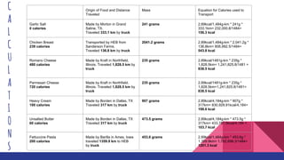 C
A
L
C
U
L
A
T
I
O
N
S
Origin of Food and Distance
Traveled
Mass Equation for Calories used to
Transport
Garlic Salt
0 calories
Made by Morton in Grand
Saline, TX.
Traveled 333.1 km by truck
241 grams 2.89kcal/1,484g-km * 241g *
333.1km= 232,000.8/1484=
156.3 kcal
Chicken Breast
239 calories
Transported by HEB from
Sanderson Farms.
Traveled 136.8 km by truck
2041.2 grams 2.89kcal/1,484g-km * 2,041.2g *
136.8km= 806,992.5/1484=
543.8 kcal
Romano Cheese
480 calories
Made by Kraft in Northfield,
Illinois. Traveled 1,828.5 km by
truck
235 grams 2.89kcal/1481g-km * 235g *
1,828.5km= 1,241,825.8/1481 =
838.5 kcal
Parmesan Cheese
720 calories
Made by Kraft in Northfield,
Illinois. Traveled 1,828.5 km by
truck
235 grams 2.89kcal/1481g-km * 235g *
1,828.5km=1,241,825.8/1481=
838.5 kcal
Heavy Cream
100 calories
Made by Borden in Dallas, TX
Traveled 317 km by truck
907 grams 2.89kcal/4,184g-km * 907g *
317km= 830,929.91kcal/4,184=
198.6 kcal
Unsalted Butter
60 calories
Made by Borden in Dallas, TX
Traveled 317 km by truck
473.5 grams 2.89kcal/4,184g-km * 473.5g *
317km= 433,787.5kcal/4,184 =
103.7 kcal
Fettuccine Pasta
200 calories
Made by Barilla in Ames, Iowa
traveled 1359.9 km to HEB
by truck
453.6 grams 2.89kcal/1,484g-km * 453.6g *
1,359.9km= 1,782,698.3/1484=
1201.3 kcal
 