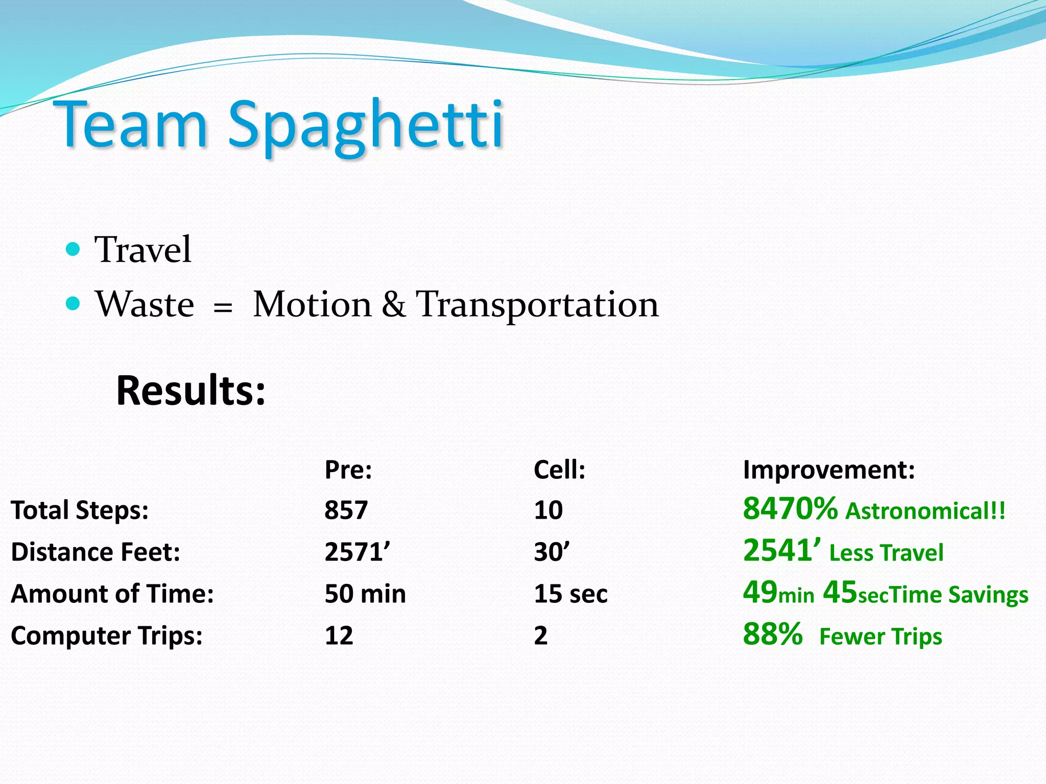 Team Spaghetti
 Travel
 Waste = Motion & Transportation
Results:
Pre: Cell: Improvement:
Total Steps: 857 10 8470% Astronomical!!
Distance Feet: 2571’ 30’ 2541’ Less Travel
Amount of Time: 50 min 15 sec 49min 45secTime Savings
Computer Trips: 12 2 88% Fewer Trips
 