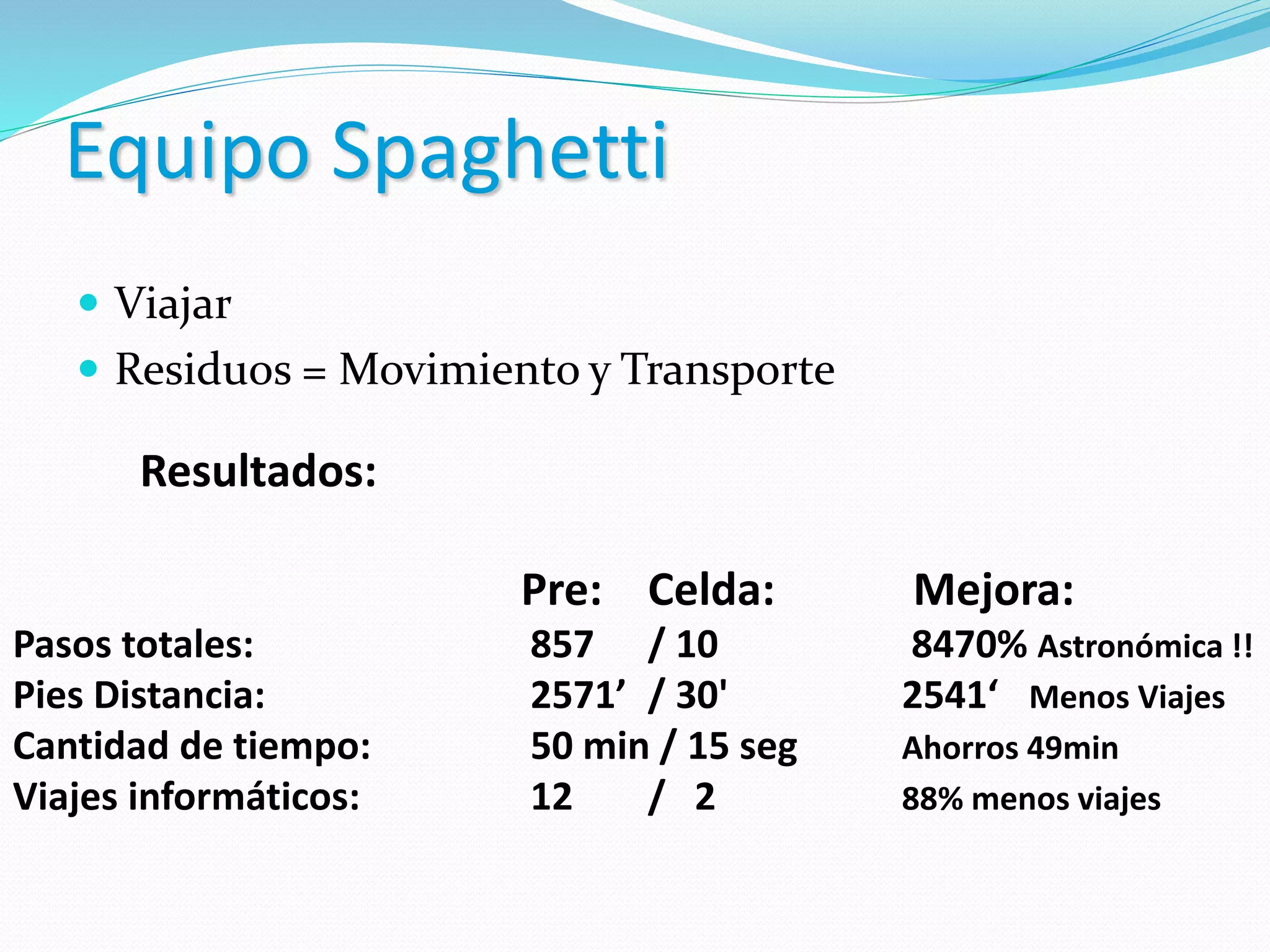 Equipo Spaghetti
 Viajar
 Residuos = Movimiento y Transporte
Resultados:
Pre: Celda: Mejora:
Pasos totales: 857 / 10 8470% Astronómica !!
Pies Distancia: 2571’ / 30' 2541‘ Menos Viajes
Cantidad de tiempo: 50 min / 15 seg Ahorros 49min
Viajes informáticos: 12 / 2 88% menos viajes
 