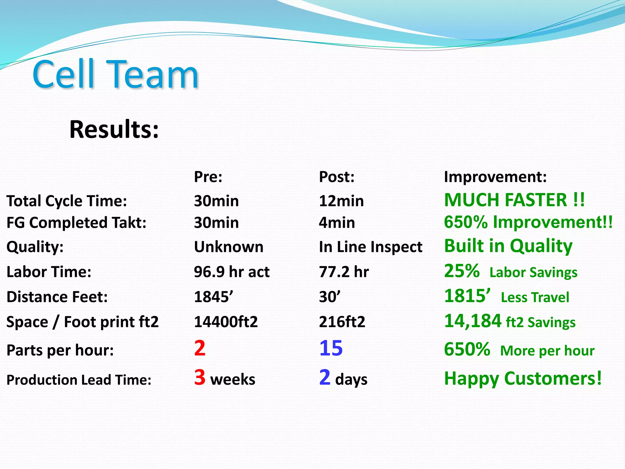 Cell Team
Results:
Pre: Post: Improvement:
Total Cycle Time: 30min 12min MUCH FASTER !!
FG Completed Takt: 30min 4min 650% Improvement!!
Quality: Unknown In Line Inspect Built in Quality
Labor Time: 96.9 hr act 77.2 hr 25% Labor Savings
Distance Feet: 1845’ 30’ 1815’ Less Travel
Space / Foot print ft2 14400ft2 216ft2 14,184 ft2 Savings
Parts per hour: 2 15 650% More per hour
Production Lead Time: 3 weeks 2 days Happy Customers!
 