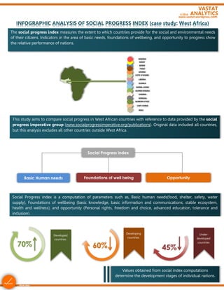 INFOGRAPHIC ANALYSIS OF SOCIAL PROGRESS INDEX (case study: West Africa)
The social progress index measures the extent to which countries provide for the social and environmental needs
of their citizens. Indicators in the area of basic needs, foundations of wellbeing, and opportunity to progress show
the relative performance of nations.
This study aims to compare social progress in West African countries with reference to data provided by the social
progress imperative group (www.socialprogressimperative.org/publications). Original data included all countries,
but this analysis excludes all other countries outside West Africa.
Social Progress index
Basic Human needs Foundations of well being Opportunity
Social Progress index is a computation of parameters such as, Basic human needs(food, shelter, safety, water
supply), Foundations of wellbeing (basic knowledge, basic information and communications, stable ecosystem,
health and wellness), and opportunity (Personal rights, freedom and choice, advanced education, tolerance and
inclusion).
70% 60% 45%
Developed
countries
Developing
countries
Under-
developed
countries
NIGERIA
BENIN
TOGO
GHANA
COTE D’IVOIRE
LIBERIA
GUINEA
SIERRA LEONE
GUINEA BISSAU
GAMBIA
SENEGAL
BURKINA FASO
CAPE VERDE
MALI
NIGER
Values obtained from social index computations
determine the development stages of individual nations.
…think data
VASTAT
ANALYTICS
www.vastat.wordpress.com
©2016
 