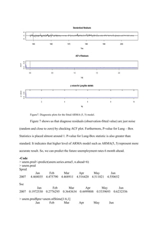 Figure7. Diagnostic plots for the fitted ARMA (5, 5) model.
Figure 7 shows us that diagnose residuals (observation-fitted value) are just noise
(random and close to zero) by checking ACF plot. Furthermore, P-value for Lung – Box
Statistics is placed almost around 1. P-value for Lung-Box statistic is also greater than
standard. It indicates that higher level of ARMA model such as ARMA(5, 5) represent more
accurate result. So, we can predict the future unemployment rates 6 month ahead.
-Code
> unem.pred<-predict(unem.series.arma5, n.ahead=6)
> unem.pred
$pred
Jan Feb Mar Apr May Jun
2007 4.468035 4.475790 4.468911 4.516420 4.511021 4.550652
$se
Jan Feb Mar Apr May Jun
2007 0.1972530 0.2776295 0.3643634 0.4499888 0.5339693 0.6232356
> unem.pred$pre+unem.stl$time[1:6,1]
Jan Feb Mar Apr May Jun
Standardized Residuals
Time
1950 1960 1970 1980 1990 2000
-606
0.0 0.5 1.0 1.5 2.0
0.00.8
Lag
ACF
ACF of Residuals
2 4 6 8 10
0.00.6
p valuesfor Ljung-Box statistic
lag
pvalue
 