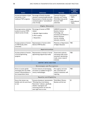 X APEC WOMEN IN TRANSPORTATION DATA FRAMEWORK AND BEST PRACTICES
Action Indicator(s) Source(s)
Availability in
APEC
Economies
Increase participation of girls
and women in non-
traditional TVET programs.
Percentage of female secondary
education vocational pupils (overall);
Representation of female secondary
vocational pupils in “nontraditional”
areas of study
Technical Vocational
Education and Training,
World Bank data portal;
Domestic TVET
authorities
•16 (overall
TVET)
•TBD
(nontraditional
TVET)
H i g h e r E d u c a t i o n
Encourage women university
students to pursue STEM-
related courses of study
Percentage of women as STEM-
related:
a. Bachelor degree students
b. Ph.D. students
c. Researchers
UNESCO Institute for
Statistics, Science,
Technology, and
Innovation and Women in
Science; Domestic
sources, including
education ministries
16
Increase presence of women
as STEM faculty within
universities
Representation of women within
full-time STEM faculties
Ministries or Departments
of Higher Education
TBD
A p p r e n t i c e s h i p s
Increase presence of women
in formal apprenticing
programs
Representation of women in formal
apprenticing programs (by mode)
Government authority
overseeing mode; sector
association representing
mode; unions; research
institutes
TBD
E N T R Y I N T O S E C T O R
S t e r e o t y p e s a n d P e r c e p t i o n s
Strive to counter gender
stereotypes that may inhibit
women’s full participation in
the transportation sector
Current measures of stereotyping
and sexism as available through 21st
century methodologies
Firm, agency, and union
data; universities and
research institutions; self-
reporting
TBD
E q u a l i t y a n d E l i g i b i l i t y
Ensure that women may
lawfully work the same hours
as men
Economy showing on representative
“Working Hours and Industry
Restrictions” indicator, specifically
whether nonpregnant and
nonnursing women can work the
same night hours as men
World Bank, Women,
Business and the Law
20
 