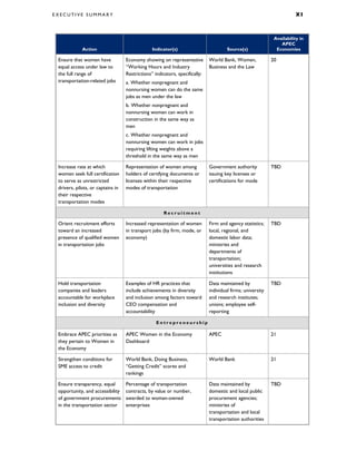 E X E C U T I V E S U M M A R Y X I
Action Indicator(s) Source(s)
Availability in
APEC
Economies
Ensure that women have
equal access under law to
the full range of
transportation-related jobs
Economy showing on representative
“Working Hours and Industry
Restrictions” indicators, specifically:
a. Whether nonpregnant and
nonnursing women can do the same
jobs as men under the law
b. Whether nonpregnant and
nonnursing women can work in
construction in the same way as
men
c. Whether nonpregnant and
nonnursing women can work in jobs
requiring lifting weights above a
threshold in the same way as men
World Bank, Women,
Business and the Law
20
Increase rate at which
women seek full certification
to serve as unrestricted
drivers, pilots, or captains in
their respective
transportation modes
Representation of women among
holders of certifying documents or
licenses within their respective
modes of transportation
Government authority
issuing key licenses or
certifications for mode
TBD
R e c r u i t m e n t
Orient recruitment efforts
toward an increased
presence of qualified women
in transportation jobs
Increased representation of women
in transport jobs (by firm, mode, or
economy)
Firm and agency statistics;
local, regional, and
domestic labor data;
ministries and
departments of
transportation;
universities and research
institutions
TBD
Hold transportation
companies and leaders
accountable for workplace
inclusion and diversity
Examples of HR practices that
include achievements in diversity
and inclusion among factors toward
CEO compensation and
accountability
Data maintained by
individual firms; university
and research institutes;
unions; employee self-
reporting
TBD
E n t r e p r e n e u r s h i p
Embrace APEC priorities as
they pertain to Women in
the Economy
APEC Women in the Economy
Dashboard
APEC 21
Strengthen conditions for
SME access to credit
World Bank, Doing Business,
“Getting Credit” scores and
rankings
World Bank 21
Ensure transparency, equal
opportunity, and accessibility
of government procurements
in the transportation sector
Percentage of transportation
contracts, by value or number,
awarded to woman-owned
enterprises
Data maintained by
domestic and local public
procurement agencies;
ministries of
transportation and local
transportation authorities
TBD
 