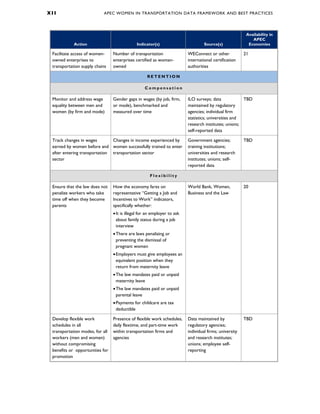 X I I APEC WOMEN IN TRANSPORTATION DATA FRAMEWORK AND BEST PRACTICES
Action Indicator(s) Source(s)
Availability in
APEC
Economies
Facilitate access of women-
owned enterprises to
transportation supply chains
Number of transportation
enterprises certified as woman-
owned
WEConnect or other
international certification
authorities
21
R E T E N T I O N
C o m p e n s a t i o n
Monitor and address wage
equality between men and
women (by firm and mode)
Gender gaps in wages (by job, firm,
or mode), benchmarked and
measured over time
ILO surveys; data
maintained by regulatory
agencies; individual firm
statistics; universities and
research institutes; unions;
self-reported data
TBD
Track changes in wages
earned by women before and
after entering transportation
sector
Changes in income experienced by
women successfully trained to enter
transportation sector
Government agencies;
training institutions;
universities and research
institutes; unions; self-
reported data
TBD
F l e x i b i l i t y
Ensure that the law does not
penalize workers who take
time off when they become
parents
How the economy fares on
representative “Getting a Job and
Incentives to Work” indicators,
specifically whether:
•It is illegal for an employer to ask
about family status during a job
interview
•There are laws penalizing or
preventing the dismissal of
pregnant women
•Employers must give employees an
equivalent position when they
return from maternity leave
•The law mandates paid or unpaid
maternity leave
•The law mandates paid or unpaid
parental leave
•Payments for childcare are tax
deductible
World Bank, Women,
Business and the Law
20
Develop flexible work
schedules in all
transportation modes, for all
workers (men and women)
without compromising
benefits or opportunities for
promotion
Presence of flexible work schedules,
daily flextime, and part-time work
within transportation firms and
agencies
Data maintained by
regulatory agencies;
individual firms; university
and research institutes;
unions; employee self-
reporting
TBD
 