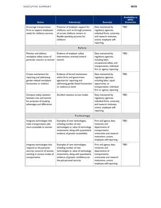 E X E C U T I V E S U M M A R Y X I I I
Action Indicator(s) Source(s)
Availability in
APEC
Economies
Encourage transportation
firms to support employees’
needs for childcare services
Presence of employer support for
childcare, such as through presence
of on-site childcare centers or
flexible spending accounts for
childcare
Data maintained by
regulatory agencies;
individual firms; university
and research institutes;
unions; employee self-
reporting
TBD
S a f e t y
Monitor and address
workplace safety issues of
particular concern to women
Evidence of employer safety
interventions oriented toward
women
Data maintained by
regulatory agencies,
including labor,
occupational safety, and
transportation; individual
firm or agency reporting
TBD
Create mechanisms for
reporting and addressing
gender-related workplace
harassment or violence
Evidence of formal mechanisms
within firms and government
agencies for reporting and
addressing gender-based harassment
or violence at work
Data maintained by
regulatory agencies,
including labor, equal
opportunity, or
transportation; individual
firm or agency reporting
TBD
Compare safety statistics
between men and women
for purposes of studying
advantages and differences
Accident statistics across modes Data maintained by
regulatory agencies;
individual firms; university
and research institutes;
unions; employee self-
reporting
TBD
T e c h n o l o g y
Integrate technologies that
make transportation jobs
more accessible to women
Examples of new technologies,
including number of new
technologies or value of technology
investments, along with quantitative
evidence of greater accessibility
Firm and agency data;
ministries and
departments of
transportation;
universities and research
institutions; unions;
employee self-reporting
TBD
Integrate technologies that
respond to the personal
security concerns of women
working in various modes of
transportation
Examples of new technologies,
including number of new
technologies or value of technology
investments, along with quantitative
evidence of greater confidence on-
the-job personal security
Firm and agency data;
ministries and
departments of
transportation;
universities and research
institutions; unions;
employee self-reporting
TBD
 