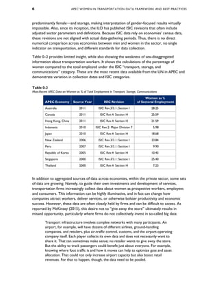 6 APEC WOMEN IN TRANSPORTATION DATA FRAMEWORK AND BEST PRACTICES
predominantly female—and storage, making interpretation of gender-focused results virtually
impossible. Also, since its inception, the ILO has published ISIC revisions that often include
adjusted sector parameters and definitions. Because ISIC data rely on economies’ census data,
these revisions are not aligned with actual data-gathering periods. Thus, there is no direct
numerical comparison across economies between men and women in the sector, no single
indicator on transportation, and different standards for data collection.
Table 0–2 provides limited insight, while also showing the weakness of sex-disaggregated
information about transportation workers. It shows the calculations of the percentage of
women compared to the total employed under the ISIC “transport, storage, and
communications” category. These are the most recent data available from the UN in APEC and
demonstrate variation in collection dates and ISIC categories.
Table 0-2
Most-Recent APEC Data on Women as % of Total Employment in Transport, Storage, Communications
APEC Economy Source Year ISIC Revision
Women as %
of Sectoral Employment
Australia 2011 ISIC Rev.3/3.1: Section I 28.25
Canada 2011 ISIC Rev.4: Section H 25.59
Hong Kong, China 2011 ISIC Rev.4: Section H 21.59
Indonesia 2010 ISIC Rev.2: Major Division 7 5.98
Japan 2010 ISIC Rev.4: Section H 18.68
New Zealand 2006 ISIC Rev.3/3.1: Section I 33.84
Peru 2007 ISIC Rev.3/3.1: Section I 9.90
Republic of Korea 2005 ISIC Rev.4: Section H 10.43
Singapore 2000 ISIC Rev.3/3.1: Section I 25.40
Thailand 2000 ISIC Rev.4: Section H 7.23
In addition to aggregated sources of data across economies, within the private sector, some sets
of data are growing. Namely, to guide their own investments and development of services,
transportation firms increasingly collect data about women as prospective workers, employees
and consumers. This information can be highly illuminative, and in fact can change how
companies attract workers, deliver services, or otherwise bolster productivity and economic
success. However, these data are often closely held by firms and can be difficult to access. As
reported by McKinsey (2015), this desire not to “give away the store” ultimately results in
missed opportunity, particularly where firms do not collectively invest in so-called big data:
Transport infrastructure involves complex networks with many participants. An
airport, for example, will have dozens of different airlines, ground-handling
companies, and retailers, plus air-traffic control, customs, and the airport-operating
company itself. Each player collects its own data and does not necessarily want to
share it. That can sometimes make sense; no retailer wants to give away the store.
But the ability to track passengers could benefit just about everyone. For example,
knowing where foot traffic is and how it moves can help to optimize gate and asset
allocation. That could not only increase airport capacity but also boost retail
revenues. For that to happen, though, the data need to be pooled.
 