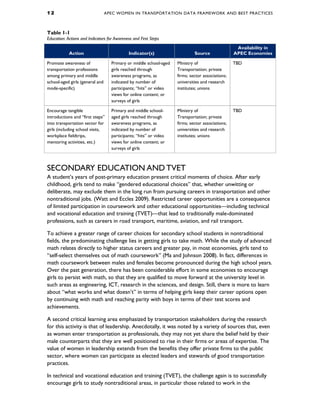 1 2 APEC WOMEN IN TRANSPORTATION DATA FRAMEWORK AND BEST PRACTICES
Table 1-1
Education: Actions and Indicators for Awareness and First Steps
Action Indicator(s) Source
Availability in
APEC Economies
Promote awareness of
transportation professions
among primary and middle
school-aged girls (general and
mode-specific)
Primary or middle school-aged
girls reached through
awareness programs, as
indicated by number of
participants; “hits” or video
views for online content; or
surveys of girls
Ministry of
Transportation; private
firms; sector associations;
universities and research
institutes; unions
TBD
Encourage tangible
introductions and “first steps”
into transportation sector for
girls (including school visits,
workplace fieldtrips,
mentoring activities, etc.)
Primary and middle school-
aged girls reached through
awareness programs, as
indicated by number of
participants; “hits” or video
views for online content; or
surveys of girls
Ministry of
Transportation; private
firms; sector associations;
universities and research
institutes; unions
TBD
SECONDARY EDUCATION AND TVET
A student’s years of post-primary education present critical moments of choice. After early
childhood, girls tend to make “gendered educational choices” that, whether unwitting or
deliberate, may exclude them in the long run from pursuing careers in transportation and other
nontraditional jobs. (Watt and Eccles 2009). Restricted career opportunities are a consequence
of limited participation in coursework and other educational opportunities—including technical
and vocational education and training (TVET)—that lead to traditionally male-dominated
professions, such as careers in road transport, maritime, aviation, and rail transport.
To achieve a greater range of career choices for secondary school students in nontraditional
fields, the predominating challenge lies in getting girls to take math. While the study of advanced
math relates directly to higher status careers and greater pay, in most economies, girls tend to
“self-select themselves out of math coursework” (Ma and Johnson 2008). In fact, differences in
math coursework between males and females become pronounced during the high school years.
Over the past generation, there has been considerable effort in some economies to encourage
girls to persist with math, so that they are qualified to move forward at the university level in
such areas as engineering, ICT, research in the sciences, and design. Still, there is more to learn
about “what works and what doesn’t” in terms of helping girls keep their career options open
by continuing with math and reaching parity with boys in terms of their test scores and
achievements.
A second critical learning area emphasized by transportation stakeholders during the research
for this activity is that of leadership. Anecdotally, it was noted by a variety of sources that, even
as women enter transportation as professionals, they may not yet share the belief held by their
male counterparts that they are well positioned to rise in their firms or areas of expertise. The
value of women in leadership extends from the benefits they offer private firms to the public
sector, where women can participate as elected leaders and stewards of good transportation
practices.
In technical and vocational education and training (TVET), the challenge again is to successfully
encourage girls to study nontraditional areas, in particular those related to work in the
 