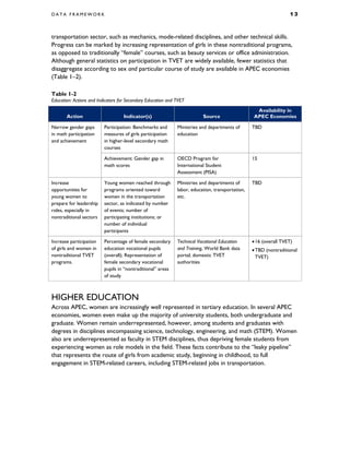 D A T A F R A M E W O R K 1 3
transportation sector, such as mechanics, mode-related disciplines, and other technical skills.
Progress can be marked by increasing representation of girls in these nontraditional programs,
as opposed to traditionally “female” courses, such as beauty services or office administration.
Although general statistics on participation in TVET are widely available, fewer statistics that
disaggregate according to sex and particular course of study are available in APEC economies
(Table 1–2).
Table 1-2
Education: Actions and Indicators for Secondary Education and TVET
Action Indicator(s) Source
Availability in
APEC Economies
Narrow gender gaps
in math participation
and achievement
Participation: Benchmarks and
measures of girls participation
in higher-level secondary math
courses
Ministries and departments of
education
TBD
Achievement: Gender gap in
math scores
OECD Program for
International Student
Assessment (PISA)
15
Increase
opportunities for
young women to
prepare for leadership
roles, especially in
nontraditional sectors
Young women reached through
programs oriented toward
women in the transportation
sector, as indicated by number
of events; number of
participating institutions; or
number of individual
participants
Ministries and departments of
labor, education, transportation,
etc.
TBD
Increase participation
of girls and women in
nontraditional TVET
programs.
Percentage of female secondary
education vocational pupils
(overall); Representation of
female secondary vocational
pupils in “nontraditional” areas
of study
Technical Vocational Education
and Training, World Bank data
portal; domestic TVET
authorities
•16 (overall TVET)
•TBD (nontraditional
TVET)
HIGHER EDUCATION
Across APEC, women are increasingly well represented in tertiary education. In several APEC
economies, women even make up the majority of university students, both undergraduate and
graduate. Women remain underrepresented, however, among students and graduates with
degrees in disciplines encompassing science, technology, engineering, and math (STEM). Women
also are underrepresented as faculty in STEM disciplines, thus depriving female students from
experiencing women as role models in the field. These facts contribute to the “leaky pipeline”
that represents the route of girls from academic study, beginning in childhood, to full
engagement in STEM-related careers, including STEM-related jobs in transportation.
 
