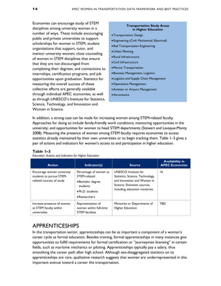 1 4 APEC WOMEN IN TRANSPORTATION DATA FRAMEWORK AND BEST PRACTICES
Economies can encourage study of STEM
disciplines among university women in a
number of ways. These include encouraging
public and private universities to support
scholarships for women in STEM; student
organizations that support, tutor, and
mentor university women; close counseling
of women in STEM disciplines that ensure
that they are not discouraged from
completing their degrees; and connections to
internships, certification programs, and job
opportunities upon graduation. Statistics for
measuring the overall success of these
collective efforts are generally available
through individual APEC economies, as well
as through UNESCO’s Institute for Statistics,
Science, Technology, and Innovation and
Women in Science.
In addition, a strong case can be made for increasing women among STEM-related faculty.
Approaches for doing so include family-friendly work conditions; mentoring opportunities in the
university; and opportunities for women to head STEM departments (Stewart and Lavaque-Monty
2008). Measuring the presence of women among STEM faculty requires economies to access
statistics already maintained by their own universities or to begin tracking them. Table 1–3 gives a
pair of actions and indicators for women’s access to and participation in higher education.
Table 1–3
Education: Actions and Indicators for Higher Education
Action Indicator(s) Source
Availability in
APEC Economies
Encourage women university
students to pursue STEM-
related courses of study
Percentage of women as
STEM-related:
•Bachelor degree
students
•Ph.D. students
•Researchers
UNESCO Institute for
Statistics, Science, Technology,
and Innovation and Women in
Science; Domestic sources,
including education ministries
16
Increase presence of women
as STEM faculty within
universities
Representation of
women within full-time
STEM faculties
Ministries or Departments of
Higher Education
TBD
APPRENTICESHIPS
In the transportation sector, apprenticeships can be as important a component of a woman’s
career cycle as formal education. Besides training, formal apprenticeships in many instances give
opportunities to fulfill requirements for formal certification or “journeyman licensing” in certain
fields, such as maritime mechanics or piloting. Apprenticeships typically pay a salary, thus
smoothing the career path after high school. Although sex-disaggregated statistics on to
apprenticeships are rare, qualitative research suggests that women are underrepresented in this
important avenue toward a career the transportation.
Transportation Study Areas
in Higher Education
•Transportation Design
•Engineering (Civil; Mechanical; Electrical)
•Rail Transportation Engineering
•Urban Planning
•Rural Infrastructure
•Civil Infrastructure
•Marine Transportation
•Business Management, Logistics
•Logistics and Supply Chain Management
•Operations Management
•Aviation or Airport Management
•Aeronautics
 
