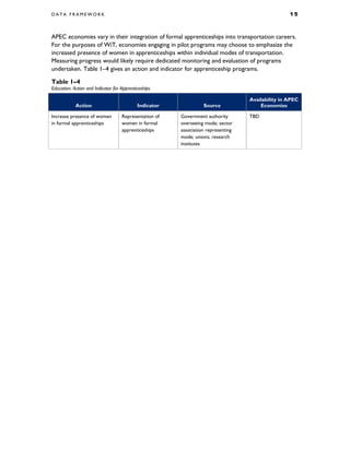 D A T A F R A M E W O R K 1 5
APEC economies vary in their integration of formal apprenticeships into transportation careers.
For the purposes of WiT, economies engaging in pilot programs may choose to emphasize the
increased presence of women in apprenticeships within individual modes of transportation.
Measuring progress would likely require dedicated monitoring and evaluation of programs
undertaken. Table 1–4 gives an action and indicator for apprenticeship programs.
Table 1–4
Education: Action and Indicator for Apprenticeships
Action Indicator Source
Availability in APEC
Economies
Increase presence of women
in formal apprenticeships
Representation of
women in formal
apprenticeships
Government authority
overseeing mode; sector
association representing
mode; unions; research
institutes
TBD
 