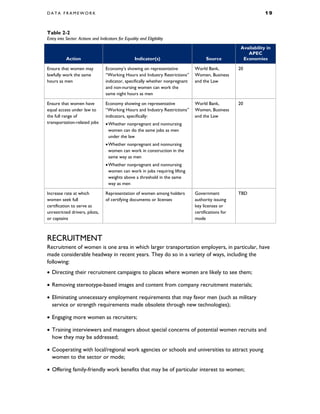 D A T A F R A M E W O R K 1 9
Table 2-2
Entry into Sector: Actions and Indicators for Equality and Eligibility
Action Indicator(s) Source
Availability in
APEC
Economies
Ensure that women may
lawfully work the same
hours as men
Economy’s showing on representative
“Working Hours and Industry Restrictions”
indicator, specifically whether nonpregnant
and non-nursing women can work the
same night hours as men
World Bank,
Women, Business
and the Law
20
Ensure that women have
equal access under law to
the full range of
transportation-related jobs
Economy showing on representative
“Working Hours and Industry Restrictions”
indicators, specifically:
•Whether nonpregnant and nonnursing
women can do the same jobs as men
under the law
•Whether nonpregnant and nonnursing
women can work in construction in the
same way as men
•Whether nonpregnant and nonnursing
women can work in jobs requiring lifting
weights above a threshold in the same
way as men
World Bank,
Women, Business
and the Law
20
Increase rate at which
women seek full
certification to serve as
unrestricted drivers, pilots,
or captains
Representation of women among holders
of certifying documents or licenses
Government
authority issuing
key licenses or
certifications for
mode
TBD
RECRUITMENT
Recruitment of women is one area in which larger transportation employers, in particular, have
made considerable headway in recent years. They do so in a variety of ways, including the
following:
• Directing their recruitment campaigns to places where women are likely to see them;
• Removing stereotype-based images and content from company recruitment materials;
• Eliminating unnecessary employment requirements that may favor men (such as military
service or strength requirements made obsolete through new technologies);
• Engaging more women as recruiters;
• Training interviewers and managers about special concerns of potential women recruits and
how they may be addressed;
• Cooperating with local/regional work agencies or schools and universities to attract young
women to the sector or mode;
• Offering family-friendly work benefits that may be of particular interest to women;
 
