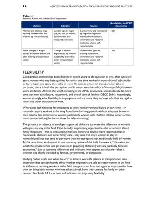 2 4 APEC WOMEN IN TRANSPORTATION DATA FRAMEWORK AND BEST PRACTICES
Table 3-1
Retention: Actions and Indicators for Compensation
Action Indicator Source
Availability in APEC
Economies
Monitor and address wage
equality between men and
women (by firm and mode)
Gender gaps in wages
(by job, firm, or mode),
benchmarked and
measured over time
ILO surveys; data maintained
by regulatory agencies;
individual firm statistics;
universities and research
institutes; unions; self-
reported data
TBD
Track changes in wages
earned by women before and
after entering transportation
sector
Change in income
experienced by women
successfully trained to
enter transportation
sector
Government agencies;
training institutions;
universities and research
institutes; unions; self-
reported data
TBD
FLEXIBILITY
Considerable attention has been devoted in recent years to the question of why, after just a few
years, women who may have qualified for and at one time worked in nontraditional jobs decide
to leave. Again and again, the reality of work-life balance arises: for transportation jobs in
particular, there is both the perception, and in many cases the reality, of incompatibility between
work and family. All over the world, including in the APEC economies, women devote far more
time than men to childcare, housework, and overall care of families (OECD 2014). Accordingly,
women strongly value flexibility in employment and are more likely to leave jobs that are rigid in
hours and other conditions of work.
Where jobs lack flexibility for employees to work nonconventional hours or part-time—or
routinely require workers to be away from home for long periods without adequate breaks—
they become less attractive to women, particularly women with children. (Unlike other sectors,
most transportation jobs do not allow for telecommuting.)
The presence or absence of employer-supported childcare can make the difference in woman’s
willingness to stay in the field. More broadly, emphasizing opportunities that arise from shared
family obligations—that is, encouraging men and fathers to assume more responsibilities in
housework, childcare, and other family care—may also free more women to stay in
nontraditional jobs that tend to pay more than sex-segregated jobs traditionally held by women.
At the same time, as observed in one economy review of the draft framework, “the extent to
which the private sector will get involved in [supplying childcare] will vary markedly between
economies,” due to economy differences and traditions with respect to childcare—that is,
whether it is chiefly provided by families, governments, or companies.
Studying “what works and what doesn’t” to achieve work-life balance in transportation is an
imperative that can significantly affect whether employers are able to retain women in the field.
In addition to retaining workers in the field, transportation firms and agencies may consider how
they can bring back women who have taken a break from their careers for family or other
reasons. See Table 3-2 for actions and indicators on improving flexibility.
 