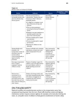 D A T A F R A M E W O R K 2 5
Table 3-2
Retention: Actions and Indicators for Flexibility
Action Indicator Source
Availability in APEC
Economies
Ensure that the law does
not penalize workers who
take time off when they
become parents
How the economy fares on
representative “Getting a Job and
Incentives to Work” indicators,
specifically whether:
•It is illegal for an employer to ask
about family status during a job
interview
•There are laws penalizing or
preventing the dismissal of pregnant
women
•Employers must give employees an
equivalent position when they
return from maternity leave
•The law mandates paid or unpaid
maternity leave
•The law mandates paid or unpaid
parental leave
•Payments for childcare are tax
deductible
World Bank,
Women, Business
and the Law
20
Develop flexible work
schedules in all
transportation modes, for
all workers (men and
women) without
compromising benefits or
opportunities for
promotion
Presence of flexible work schedules,
daily flextime, and part-time work
within transportation firms and
agencies
Data maintained by
regulatory agencies;
individual firms;
university and
research institutes;
unions; employee
self-reporting
TBD
Encourage transportation
firms to support
employees’ needs for
childcare services
Presence of employer support for
childcare, such as through presence
of on-site childcare centers or
flexible spending accounts for
childcare
Data maintained by
regulatory agencies;
individual firms;
university and
research institutes;
unions; employee
self-reporting
TBD
Demonstrate a
commitment to re-
employing workers,
particularly women, who
have taken time out from
their careers for family and
other reasons
Evidence of re-hiring workers who
have taken extended periods of time
off; evidence of engagement of
companies that assist women’s
reentry into the sector.
Data maintained by
employers;
university and
research institutions;
unions; employee
self-reporting
TBD
ON-THE-JOB SAFETY
Nearly all nonoffice and nonadministrative workers in the transportation sector face
occupational hazards greater than the norm. Road traffic faced by truckers and highway
maintenance workers requires constant vigilance, for example, as do most jobs involving rail,
water, air, and public transit. In addition to these general considerations of worker safety,
 