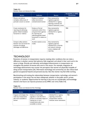 D A T A F R A M E W O R K 2 7
Table 3-3
Retention: Actions and Indicators for Safety
Action Indicator Source
Availability in APEC
Economies
Monitor and address
workplace safety issues of
particular concern to women
Evidence of employer
safety interventions
oriented toward women
Data maintained by
regulatory agencies;
individual firm or agency
reporting; university and
research institutions; unions
TBD
Create mechanisms for
reporting and addressing
gender-related workplace
harassment or violence
Evidence of formal
mechanisms within firms
and government agencies
for reporting and
addressing gender-based
harassment or violence at
work
Data maintained by
regulatory agencies;
individual firm or agency
reporting
TBD
Compare safety statistics
between men and women for
purposes of studying
advantages and differences
Accident statistics across
modes
Data maintained by
regulatory agencies;
individual firms; university
and research institutes;
unions; employee self-
reporting
TBD
TECHNOLOGY
Retention of women in transportation requires meeting other conditions that can make a
difference in whether women feel welcome, fully integrated, and valued in their work and in the
sector at large. Directly and indirectly, technological advancements in transportation can
strengthen the position of women who work in this sector. For example, integration of
technology advancements may counter the perception that women are physically incapable of
doing certain transportation jobs. Information technology and connectivity can also reduce both
general occupational hazards and personal security risks that women may feel while working.
Benchmarking and tracking the relationships between transportation, technology, and women’s
participation in the sector has not been widespread, whether in the public sector, private
industry, or academia. Opportunities for learning in this area are considerable, and knowledge
shared in the future can improve practices across APEC over time (Table 3-4).
Table 3-4
Retention: Actions and Indicators for New Technology
Action Indicator(s) Source
Availability in
APEC Economies
Integrate technologies that
make key transportation
jobs more accessible to
women
Evidence of technology
upgrades or uses that have a
primary or secondary impact of
making one or more
transportation jobs more
accessible to women
Individual firm or agency
reporting; universities;
transportation research
institutes; sector associations
TBD
 