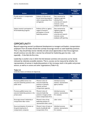 D A T A F R A M E W O R K 3 1
Action Indicator Source
Availability in
APEC
Economies
Provide women in transportation
with mentors
Evidence of informal and
formal mentoring programs
within transportation firms
and agencies
Data maintained by
regulatory agencies;
individual firms;
university and research
institutes; unions;
employee self-reporting
TBD
Support women’s participation in
formal leadership programs
Evidence of firm or agency
support of women’s
participation in formal
leadership positions
Data maintained by
regulatory agencies;
individual firms;
university and research
institutes; unions;
employee self-reporting
TBD
OPPORTUNITY
Beyond supporting women’s professional development as managers and leaders, transportation
employers from all modes should then actively encourage women to seek leadership positions.
That is, they should help women identify and seek actual opportunities to lead. Encouragement
should continue not only after a woman has achieved her leadership goal, but also – and
especially – if she fails the first time.
Leadership is another area in which the link between activities and outcomes can be clearly
indicated by relatively accessible statistics. That is, success can be measured by whether the
representation of women in leadership positions in fact increases, both in the public and private
sectors, as well as in unions and other organizations (Table 4–2).
Table 4-2
Leadership: Actions and Indicators for Opportunity
Action Indicator Source
Availability in
APEC
Economies
Promote qualified women into
executive leadership positions in the
public sector
Women’s share of
executive leadership
positions in domestic,
regional, and local
transportation agencies
Individual economy
statistics; representative
agency statistics
TBD
Promote qualified women into
executive leadership positions in the
private sector
Women’s share of
executive leadership
positions in largest private
sector transportation firms
Individual economy
statistics; representative
firm statistics
TBD
Encourage women’s leadership in
transportation labor unions
Women’s share of top
leadership positions of
representative labor unions
Labor unions TBD
Ensure participation of women on
the governing boards of
transportation companies
Women’s share of seats on
boards of publically held
transportation firms
Individual economy
statistics; representative
firm statistics
TBD
 