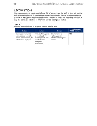 3 2 APEC WOMEN IN TRANSPORTATION DATA FRAMEWORK AND BEST PRACTICES
RECOGNITION
One important way to encourage the leadership of women—and the work of firms and agencies
that promote women—is to acknowledge their accomplishments through publicity and awards
(Table 4-3). Recognition may reinforce a woman’s resolve to pursue her leadership ambitions. It
may also attract the attention of other firms actively seeking new leaders.
Table 4-3
Leadership: Actions and Indicators for Recognizing Women as Leaders in Sector
Action Indicator Source
Availability in
APEC Economies
Encourage economy-wide
and mode-based awards for
women in transportation, for
individuals and employers
Evidence of firm, agency
or mode-based
leadership awards, both
for individuals and
employers in
transportation
Data maintained by
regulatory agencies;
individual firm and agency
statistics
TBD
 