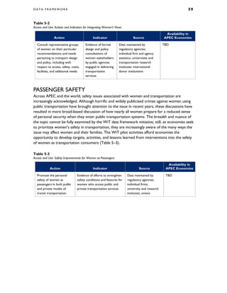 D A T A F R A M E W O R K 3 5
Table 5-2
Access and Use: Actions and Indicators for Integrating Women’s Views
Action Indicator Source
Availability in
APEC Economies
Consult representative groups
of women on their particular
recommendations and needs
pertaining to transport design
and policy, including with
respect to access, safety, costs,
facilities, and additional needs.
Evidence of formal
design and policy
consultations of
women stakeholders
by public agencies
engaged in delivering
transportation
services
Data maintained by
regulatory agencies;
individual firm and agency
statistics; universities and
transportation research
institutes; international
donor institutions
TBD
PASSENGER SAFETY
Across APEC and the world, safety issues associated with women and transportation are
increasingly acknowledged. Although horrific and widely publicized crimes against women using
public transportation have brought attention to the issue in recent years, these discussions have
resulted in more broad-based discussion of how nearly all women prepare for a reduced sense
of personal security when they enter public transportation systems. The breadth and nuance of
the topic cannot be fully examined by the WiT data framework initiative; still, as economies seek
to prioritize women’s safety in transportation, they are increasingly aware of the many ways the
issue may affect women and their families. The WiT pilot activities afford economies the
opportunity to develop targets, activities, and lessons learned from interventions into the safety
of women as transportation consumers (Table 5–3).
Table 5-3
Access and Use: Safety Improvements for Women as Passengers
Action Indicator Source
Availability in
APEC Economies
Promote the personal
safety of women as
passengers in both public
and private modes of
transit transportation
Evidence of efforts to strengthen
safety conditions and features for
women who access public and
private transportation services
Data maintained by
regulatory agencies;
individual firms;
university and research
institutes; unions
TBD
 