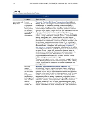 3 8 APEC WOMEN IN TRANSPORTATION DATA FRAMEWORK AND BEST PRACTICES
Table 0-1
Women in Transportation: Illustrative Best Practices
E d u c a t i o n
P u r p o s e D e s c r i p t i o n
Awareness and
First Steps
Promote
awareness of
transportation
professions
among primary
and secondary
school-aged girls
(general and
mode-specific)
Women in Trucking: Girl Scouts Transportation Patch (United
States). Women in Trucking is an international membership organization
that encourages the employment of women in the trucking industry,
promoting their accomplishments and seeking to minimize obstacles by
women employed in the industry. The organization reaches out to women
who might not be aware of trucking as a career path, beginning with a variety
of services and activities oriented toward girls and young women.
In 2014, Women in Trucking joined with a regional chapter of Girl Scouts of
America (Chicago and Northern Indiana) to sponsor a Transportation Patch,
awarded to scouts who fulfill a specially designed curriculum oriented
toward careers for women in transportation. As part of this initiative, the
planned a one-day event entitled “Trucks are for Women,” hosted by Olive-
Harvey College, located around southeast Chicago. At the event, 84 girls,
ages 4 through 13, had the opportunity to examine and learn from exploring
two tractor-trailers. Their parents were also included. According to a
description of the event, the keynote speaker “talked about her job as Chief
Technical Engineer at Navistar, specifically explaining the importance of truck
cab design and how it relates both to comfort for the driver as well as
aerodynamics and fuel efficiency. Upon examining the tractor-trailers, the
scouts learned about the parts of the vehicle and the importance of
maintaining the equipment for efficiency and safety. Additional activities
included teaching the scouts to examine maps.
The transportation patch provides critical exposure to young girls about the
variety of employment opportunities in the transportation sector, including
trucking, through fostering an important partnership with a popular local
youth organization.
Encourage
tangible
introductions
and “first steps”
into
transportation
sector for girls
(including school
visits, workplace
fieldtrips,
mentoring
activities, etc.)
Women in Aviation International: Girls in Aviation Day
(Worldwide). Women in Aviation International chapters scheduled an
international Girls in Aviation Day to take place on September 26, 2015,
promising “to bring all of the passion, exploration, learning, and excitement
of aviation and aerospace” to girls and women around the world. The event
aimed to connect girls with others who share their interests; help them
explore opportunities for working in the aviation and aerospace industry;
and share the fun that aviation offers. Activities allowed girls to meet women
with careers in aviation, control a pretend air traffic control tower, learn
about jobs at the airport, learn the official aviation alphabet (alpha, bravo,
Charlie, delta), hear the professional pilot’s job, explore different kinds of
airplanes, use tools that an aircraft mechanic uses, fly a flight simulator, test
 