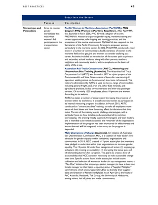 B E S T P R A C T I C E S 4 3
E n t r y i n t o t h e S e c t o r
P u r p o s e D e s c r i p t i o n
Stereotypes and
Perceptions
Strive to counter
gender
stereotypes that
may inhibit
women’s full
participation in the
transportation
sector
Pacific Women in Maritime Association (PacWiMA), PNG
Chapter: PNG Women in Maritime Road Show. After PacWIMA
was launched in Fiji in 2005, PNG formed a chapter of its own.
PNGWiMA’s mission is to pursue gender equity, maritime training and
career opportunities, safe shipping and boating practices, and the
protection of the marine environment. PNGWiMA also responds to the
Secretariat of the Pacific Community Strategy to empower women,
particularly in the maritime sector. In 2012, PNGWiMA conducted a road
show in a number of communities to build awareness of women in the
maritime field and to get girls and women to consider seafaring as a
career. Activities included an introduction of the career path to primary
and secondary school students, along with their parents, teachers,
neighbors and community leaders, with an emphasis on the basics of
safety of life at sea.
Australian Rail Track Corporation (ARTC), Mentoring and
Unconscious Bias Training (Australia). The Australian Rail Track
Corporation Ltd. (ARTC) was formed in 1997 as a joint project of the
Commonwealth and State Governments of Australia, now serving all
operators seeking access to the economy’s interstate rail network. The
network administered by ARTC is used to move a range of commodities
including general freight, coal, iron ore, other bulk minerals, and
agricultural products. It also serves interstate and inter-city passenger
services. Of its nearly 1200 employees, about 18 percent are women.
According to its website,
ARTC has taken a number of steps toward increasing the presence of
women within its workforce. It actively recruits women to participate in
its internal mentoring program. In addition, in March 2015, ARTC
conducted an “unconscious bias” training, to make all employees more
aware of their biases and how these may affect the decisions that they
make. The aim of the training was to challenge stereotypes, with a
particular focus on how females can be encumbered by common
stereotyping. The training initially targeted 30 managers and team leaders,
and is intended to be rolled out across the remainder of the organization.
Implementation of the program has been monitored for effectiveness and
lessons learned will be integrated as necessary as the program is
expanded.
Male Champions of Change (Australia). An initiative of Australia’s
Sex Discrimination Commission, MCC is a coalition of male leaders who
advocate for gender equality within companies, organizations and
communities. In 2013, MCC created a 12-point action plan that members
have pledged to undertake within their organizations to increase gender
equality. The 12 points fall under four categories of action: (1) stepping up
as leaders; (2) creating accountability; (3) disrupting the status quo; and
(4) dismantling barriers for caregivers. The goal is to create a level of
accountability that MCC considers necessary to make sustainable change
over time. Specific actions found in the action plan include active
cultivation and selection of women as leaders in top management teams; a
“Plus One” initiative that encourages senior managers to have at least one
female manager on their team as openings arise; a “Supplier Multiplier”
commitment, which encourages male CEOs to diversity their supplier
base; and creation of flexible workplaces. As of April 2015, the heads of
PwC Australia, Medibank, Toll Group, the University of Melbourne,
among others, had all joined and made commitments.
 