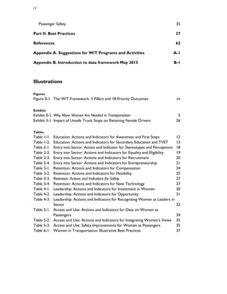 I V
Passenger Safety 35
Part II. Best Practices 37
References 62
Appendix A. Suggestions for WiT Programs and Activities A-1
Appendix B. Introduction to data framework May 2015 B-1
Illustrations
Figures
Figure 0-1. The WiT Framework: 5 Pillars and 18 Priority Outcomes vii
Exhibits
Exhibit 0-1. Why More Women Are Needed in Transportation 5
Exhibit 3-1. Impact of Unsafe Truck Stops on Retaining Female Drivers 26
Tables
Table 1-1. Education: Actions and Indicators for Awareness and First Steps 12
Table 1-2. Education: Actions and Indicators for Secondary Education and TVET 13
Table 2-1. Entry into Sector: Action and Indicator for Stereotypes and Perceptions 18
Table 2-2. Entry into Sector: Actions and Indicators for Equality and Eligibility 19
Table 2-3. Entry into Sector: Actions and Indicators for Recruitment 20
Table 2-4. Entry into Sector: Actions and Indicators for Entrepreneurship 21
Table 3-1. Retention: Actions and Indicators for Compensation 24
Table 3-2. Retention: Actions and Indicators for Flexibility 25
Table 3-3. Retention: Actions and Indicators for Safety 27
Table 3-4. Retention: Actions and Indicators for New Technology 27
Table 4-1. Leadership: Actions and Indicators for Investment in Women 30
Table 4-2. Leadership: Actions and Indicators for Opportunity 31
Table 4-3. Leadership: Actions and Indicators for Recognizing Women as Leaders in
Sector 32
Table 5-1. Access and Use: Actions and Indicators for Data on Women as
Passengers 34
Table 5-2. Access and Use: Actions and Indicators for Integrating Women’s Views 35
Table 5-3. Access and Use: Safety Improvements for Women as Passengers 35
Table 6-1. Women in Transportation: Illustrative Best Practices 37
 
