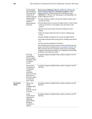 5 2 APEC WOMEN IN TRANSPORTATION DATA FRAMEWORK AND BEST PRACTICES
Develop flexible
work schedules in
all transportation
modes, for all
workers (men and
women) without
compromising
benefits or
opportunities for
promotion
Government of Malaysia, Ministry of Women, Family, and
Community Development, Taxi Driver program. In 2012,
Malaysia’s Ministry of Women allocated the equivalent of about
US$40,000 for a “Women Taxi” pilot project in the Klang Valley. The
project’s objectives were to:
•increase confidence, comfort, and security of public transport users,
particularly women;
•provide opportunities for women and single mothers to enter the job
market as taxi drivers or tour guides or part time drivers under
contract;
•generate and increase women’s financial contributions to their
families;
•make taxi driving a preferred career for women, including young
women;
•introduce flexible working hours for women and single mothers;
•encourage entrepreneurship among women, including young women,
and
•increase women's participation in all sectors.
The immediate lesson from this project was that attracting women to
become taxi drivers was difficult and not immediately successful. The
effort continues with more training for women drivers and building
acceptance of the idea that driving a taxi is a flexible and economically
productive career option for women.
Encourage
transportation
firms to support
employees’ needs
for childcare
services
No specific examples yet identified. Please contribute examples to the WiT
Task Force.
Demonstrate a
commitment to
re-employing
workers,
particularly
women, who have
taken time out
from their careers
for family and
other reasons
No specific examples yet identified. Please contribute examples to the WiT
Task Force.
On-the-Job
Safety
Monitor and
address
workplace safety
issues of
particular concern
to women
No specific examples yet identified. Please contribute examples to the WiT
Task Force.
Create
mechanisms for
reporting and
addressing
gender-related
workplace
harassment or
violence
No specific examples yet identified. Please contribute examples to the WiT
Task Force.
 