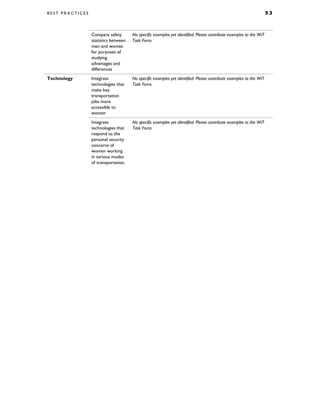 B E S T P R A C T I C E S 5 3
Compare safety
statistics between
men and women
for purposes of
studying
advantages and
differences
No specific examples yet identified. Please contribute examples to the WiT
Task Force.
Technology Integrate
technologies that
make key
transportation
jobs more
accessible to
women
No specific examples yet identified. Please contribute examples to the WiT
Task Force.
Integrate
technologies that
respond to the
personal security
concerns of
women working
in various modes
of transportation.
No specific examples yet identified. Please contribute examples to the WiT
Task Force.
 