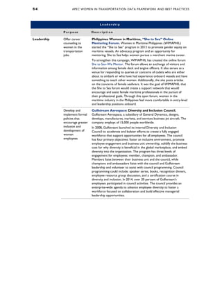5 4 APEC WOMEN IN TRANSPORTATION DATA FRAMEWORK AND BEST PRACTICES
L e a d e r s h i p
P u r p o s e D e s c r i p t i o n
Leadership Offer career
counseling to
women in the
transportation
jobs.
Philippines Women in Maritime, “She to Sea” Online
Mentoring Forum. Women in Maritime Philippines (WIMAPHIL)
started the “She to Sea” program in 2013 to promote gender equity on
maritime vessels. An advocacy program and an opportunity for
mentoring, She to Sea helps women pursue a merchant marine career.
To strengthen this campaign, WIMAPHIL has created the online forum
She to Sea–We Mentor. The forum allows an exchange of visitors and
information among female deck and engine officers. It also serves as a
venue for responding to queries or concerns of cadets who are either
about to embark or who have had experience onboard vessels and have
something to teach other women. Additionally, the site posts articles
on the concerns of female seafarers. It was the goal of WIMAPHIL that
the She to Sea forum would create a support network that would
encourage and assist female maritime professionals in the pursuit of
their professional goals. Through this open forum, women in the
maritime industry in the Philippines feel more comfortable in entry-level
and leadership positions onboard.
Develop and
implement formal
policies that
encourage greater
inclusion and
development of
women
employees
Gulfstream Aerospace: Diversity and Inclusion Council.
Gulfstream Aerospace, a subsidiary of General Dynamics, designs,
develops, manufactures, markets, and services business jet aircraft. The
company employs of 15,000 people worldwide.
In 2008, Gulfstream launched its internal Diversity and Inclusion
Council to accelerate and bolster efforts to create a fully engaged
workforce that support opportunities for all employees. The council
has four primary objectives: foster an inclusive environment, promote
employee engagement and business unit ownership, solidify the business
case for why diversity is beneficial in the global marketplace, and embed
diversity into the organization. The program has three levels of
engagement for employees: member, champion, and ambassador.
Members liaise between their business unit and the council, while
champions and ambassadors liaise with the council and Gulfstream
leadership and volunteer to assist with council programming. Council
programming could include: speaker series, books, recognition dinners,
employee resource group discussion, and a certification course in
diversity and inclusion. In 2014, over 20 percent of Gulfstream’s
employees participated in council activities. The council provides an
enterprise-wide agenda to advance employee diversity to foster a
workforce focused on collaboration and build effective managerial
leadership opportunities.
 