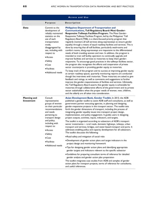 6 0 APEC WOMEN IN TRANSPORTATION DATA FRAMEWORK AND BEST PRACTICES
A c c e s s a n d U s e
P u r p o s e D e s c r i p t i o n
Data Commit to the
development of
reliably maintained
statistics on the
use of each
transportation
mode,
disaggregated by
sex, including with
respect to
•Access
•Safety
•Cost
•Facilities
•Additional needs
Philippines Department of Transportation and
Communications, Toll Regulatory Board: Most Gender-
Responsive Tollways Facilities Program. The Most Gender-
Responsive Tollways Facilities Program, led by the Philippines’ Toll
Regulatory Board (TRB), is a client-focused priority program that
regularly monitors all toll services along expressways to ensure gender
equality through a means of equal roadway facilities and services. This is
done by ensuring that all toll facilities, particularly washrooms and
comfort rooms, along expressways are responsive to the differentiated
needs of both traveling women and men. In addition, the program is
intended to train toll facility operators to continually upgrade and
improve facilities and services to motorists to keep them gender-
responsive. To encourage good practices in the tollways facilities sector,
the program also recognizes the efforts and cooperation of private
sector counterparts in providing gender equity to motorists.
To keep track of the program and its success at improving gender equity
at certain roadway spaces, quarterly monitoring reports are conducted
though live interviews with motorists. These motorists are asked to give
feedback and ratings, as well as comments and suggestions to further
improve the gender-responsiveness of facilities and services. Ultimately,
the Toll Regulatory Board asserts that gender equity is achievable for
motorists through collaborative efforts of the government and its private
sector stakeholders when the proper needs of women, men, children,
and the elderly are all taken into consideration.
Planning and
Investment
Consult
representative
groups of women
on their particular
recommendations
and needs
pertaining to
transport design
and policy,
including with
respect to:
•Access
•Safety
•Cost
•Facilities
•Additional needs
Asian Development Bank, Gender Toolkit. In 2013, the ADB
published a gender toolkit to assist ADB staff and consultants, as well as
government partner executing agencies, in planning and designing
gender-responsive projects in the transport sector. The toolkit sets
forth the gender dimensions of transport, including the process of
integrating gender equality issues into transport project design,
implementation, and policy engagement. It guides users in designing
project outputs, activities, inputs, indicators, and targets.
The toolkit is organized according to subsectors of ADB’s transport
sector investments— rural roads, domestic highways, railways, urban
transport and services, bridges, and water-based transport and ports. It
addresses enabling policy and capacity development for all subsectors.
The toolkit discusses the following:
•Road safety and mitigation of social risks
•Development of gender action plans and target indicators in the
project design and monitoring framework
•Tips for designing gender action plans and identifying appropriate
gender targets and indicators relevant to the specific subsector
•Guidelines for preparing consultant terms of reference for detailed
gender analysis and gender action plan preparation
The toolkit integrates case studies from ADB and samples of gender
action plans for transport projects, terms of reference for consultants,
and useful references.
 