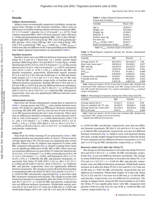 Results
Subject characteristics
Subjects were recreationally competitive triathletes, racing dis-
tances from Olympic to full ironman triathlons. There were no
differences in weekly training volumes between treatments (BRC:
8.7 ± 3.7 h·week−1; placebo: 8.6 ± 3.9 h·week−1, p = 0.773). Total
calories consumed (BRC: 2297 ± 576 kcal; placebo: 2262 ± 601 kcal;
p = 0.426) and macronutrient proportions (BRC: 3.94 ± 1.38 g CHO·kg−1
body weight (BW), 1.35 ± 0.66 g fat·kg−1 BW, 1.62 ± 0.55 g protein·kg−1
BW; placebo: 3.94 ± 1.99 g CHO·kg−1 BW, 1.32 ± 0.66 g fat·kg−1 BW,
1.60 ± 0.57 g protein·kg−1 BW; pCHO = 0.868, pfat = 0.905, pprotein =
0.493) were also not different in the 3 days preceding each treatment
trial. Subject physical characteristics are presented in Table 1.
Baseline measures
Baseline values were not different between treatments with HR
being 54 ± 9 and 54 ± 7 beats·min−1 (p = 0.832), systolic blood
pressure (SBP) being 108.6 ± 9.4 and 109.4 ± 7.5 mm Hg (p = 0.848),
blood lactate (0.95 ± 0.35 vs. 0.87 ± 0.34 mmol·L−1; p = 0.418), serum
glucose (4.83 ± 0.45 vs. 4.86 ± 0.39 mmol·L−1; p = 0.677), and hemat-
ocrit (42.1% ± 4.0% vs. 41.9% ± 3.4%; p = 0.684) for the BRC and
placebo treatments, respectively. Whole-body muscle soreness
(9.7 ± 9.3 and 11.3 ± 10.7 mm out of 100 mm; p = 0.358) and whole-
body fatigue (17.3 ± 13.3 and 17.1 ± 12.3 mm out of 100 mm;
p = 0.961) for BRC and placebo, respectively, at baseline were not
different between treatments. Baseline BFI (13.0 ± 10.8 and 12.7 ±
8.8 out of 90; p = 0.873) was also not different between treatments.
Baseline LDH (144.5 ± 28.0 vs. 141.9 ± 20.6 U·L−1; p = 0.576) and CK
(207.5 ± 121.5 vs. 211.9 ± 121.7 U·L−1; p = 0.863) for BRC and placebo,
respectively, were also not signiﬁcantly different between treat-
ments at baseline.
Submaximal exercise
Data from the 40-min submaximal cycling bout is reported in
Table 2. Average power and %V˙ O2max were similar between treat-
ments. We found no signiﬁcant differences between treatments
in average HR, RER, RPE, and V˙ O2 over the last 10 min of exercise
or in SBP measured during the last 2 min of exercise. There were
also no differences between treatments in serum glucose (4.69 ±
0.84 vs. 4.84 ± 0.65 mmol·L−1; p = 0.459), blood lactate (2.68 ± 1.38
vs. 2.66 ± 1.37 mmol·L−1; p = 0.904), hematocrit (43.9 ± 3.6 vs.
44.5% ± 3.5%; p = 0.193), LDH (160.9 ± 31.5 vs. 161.6 ± 27.4 U·L−1;
p = 0.878), or CK (221 ± 28.2 vs. 233.3 ± 133.7 U·L−1; p = 0.663) for BRC
and placebo, respectively.
10-km TT
Data from the 10-km running TT are presented in Table 3. BRC
supplementation was associated with a 0.3 km·h−1 (2%) increase in
average speed and a 78-s (3%) decrease in completion time versus
placebo. Fifteen of the 22 subjects had improved TT times with
BRC compared with placebo (Fig. 2). Despite running faster there
was no signiﬁcant differences in HR, SBP, or RPE. There were also
no treatment differences in post 10-km TT values for blood lactate
(3.6 ± 1.9 vs. 3.5 ± 1.9 mmol·L−1; p = 0.482), serum glucose (5.91 ± 1.49
vs. 6.41 ± 1.55 mmol·L−1; p = 0.207), and hematocrit (44.5 ± 3.7 vs.
44.4% ± 3.7%; p = 0.900) for the BRC and placebo treatments, re-
spectively. Post 10-km TT LDH (179.5 ± 23.2 vs. 181.1 ± 27.1 U·L−1;
p = 0.582) and CK (248.0 ± 132.9 vs. 261.6 ± 139.11 U·L−1; p = 0.601) for
BRC and placebo, respectively, were not signiﬁcantly different
between treatments. The change in serum CK levels from baseline
to immediately after the 10-km TT (40.5 ± 22.5 and 49.7 ± 21.5 U·L−1,
p = 0.021 for BRC and placebo, respectively) (Fig. 3) was lower with
BRC treatment compared with placebo. The change in serum LDH
levels from baseline to immediately after the 10-km TT (35.0 ± 17.4
and 39.2 ± 16.2 U·L−1, p = 0.424 for BRC and placebo, respectively)
was not different between treatments. Whole-body muscle sore-
ness (25.2 ± 22.4 and 23.6 ± 17.1 mm out of 100 mm; p = 0.707) and
whole-body fatigue (39.9 ± 26.7 and 38 ± 21.5 mm out of 100 mm;
p = 0.653) for BRC and placebo, respectively, were also not differ-
ent between treatments. BFI (18.6 ± 11.8 and 16.4 ± 9.2 out of 90;
p = 0.196) for BRC and placebo, respectively, was also not different
between treatments (Fig. 4). Subjects were well hydrated during
the trials, as body weight changes from baseline to after the 10-km
TT were minimal and not different between treatments (–1.2 ± 0.6
and –1.1 ± 0.5 kg for BRC and placebo, respectively; p = 0.706).
Recovery values 24 h after the 10-km TT
The change in CK from baseline to 24 h after the 10-km TT (41.0 ±
84.6 and 44.8 ± 78.2 U·L−1, p = 0.856, for BRC and placebo, respec-
tively) (Fig. 3) was not different between treatments. The change
in serum LDH levels from baseline to 24 h after the 10-km TT (–1.2 ±
17.0 and 1.4 ± 11.3 U·L−1, p = 0.538 for BRC and placebo, respec-
tively), were not different between treatments. Whole-body muscle
soreness 24 h after the 10-km TT (9.9 ± 13.6 and 10.5 ± 13.7 mm out
of 100 mm; p = 0.847 for BRC and placebo, respectively) was not
different by treatment. Whole-body fatigue 24 h after the 10-km
TT (4.1 ± 21.5 and 9.0 ± 14.4 mm out of 100 mm; p = 0.336 for BRC
and placebo, respectively) was not different by treatment. The
change in fatigue levels, using the BFI, from baseline to 24 h after
the 10-km TT was signiﬁcantly lower with BRC compared with
placebo (–0.05 ± 6.1 and 3.23 ± 6.1 out of 90; p = 0.046 for BRC and
control, respectively) (Fig. 4).
Table 1. Subject physical characteristics for
9 men and 13 women.
Variable Mean ± SD
Age, y 38.0±11.3
Height, cm 170.2±8.0
Weight, kg 67.0±8.5
Body fat, % 15.8±6.2
Fat-free mass, kg 56.6±9.2
Fat mass, kg 10.5±4.1
V˙ O2max, mL·kg−1·min−1 50.4±7.7
Power at maximum, W·kg−1 4.1±0.7
Note: V˙ O2max, maximal oxygen consumption.
Table 2. Physiological responses during the 40-min submaximal
cycling bout.
Variable BRC Placebo p
Average power, W 181.2±35.3 182.2±35.3 1.00
Heart rate, beats·min−1 150.8±11.0 151.0±10.1 0.877
SBP, mm Hg 144.6±11.4 145.2±13.7 0.813
V˙ O2, L·min−1 2.51±0.49 2.52±0.54 0.914
%VO2max 74.7±4.8 74.4±4.3 0.689
RER 0.91±0.04 0.91±0.03 0.842
% Energy from carbohydrate 70.2±9.6 69.8±10.0 0.842
% Energy from fat 29.8±9.6 30.2±10.0 0.842
RPE 4.91±1.26 4.86±1.22 0.808
Note: Values are means ± SD for 9 men and 13 women. BRC, betalain rich
concentrates; RER, respiratory exchange ratio; RPE, ratings of perceived exer-
tion; SBP, systolic blood pressure; V˙ O2, oxygen consumption; V˙ O2max, maximal
oxygen consumption.
Table 3. Physiological responses during the 10-km time trial (TT).
Variable BRC Placebo p
Average speed, km·h−1 12.4±2.3* 12.1±2.4 0.04
Time to complete the TT, min 49.5±8.9* 50.8±10.3 0.028
Average heart rate, beats·min−1 161.7±11.3 161.9±12.4 0.902
RPE, 0–10 scale 5.8±1.2 5.7±1.1 0.869
Note: Values are means ± SD for 9 men and 13 women. BRC, betalain rich
concentrates; RPE, ratings of perceived exertion.
*Signiﬁcantly different from placebo.
Pagination not ﬁnal (cite DOI) / Pagination provisoire (citer le DOI)
4 Appl. Physiol. Nutr. Metab. Vol. 00, 0000
Published by NRC Research Press
Appl.Physiol.Nutr.Metab.Downloadedfromwww.nrcresearchpress.combyCalifDigLib-Davison01/25/17
Forpersonaluseonly.
 