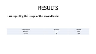 RESULTS
• As regarding the usage of the second layer:
Characteristics Number Percent
Negative 12 65.0
Positive 7 35.0
 