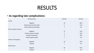 RESULTS
• As regarding late complications:
Characteristics Number Percent
Fistula
Negative
Positive (penoscrotal small)
Positive (penoscrotal large)
16
3
1
80.0
15.0
5.0
Site of meatal recession
Negative
Positive (anterior penile)
Positive (mid penile)
Positive (penoscrotal)
15
2
2
1
75.0
10.0
10.0
5.0
Torsion of the glands
Negative
Positive
19
1
95.0
5.0
Diverticulum
Negative
Positive
19
1
95.0
5.0
 