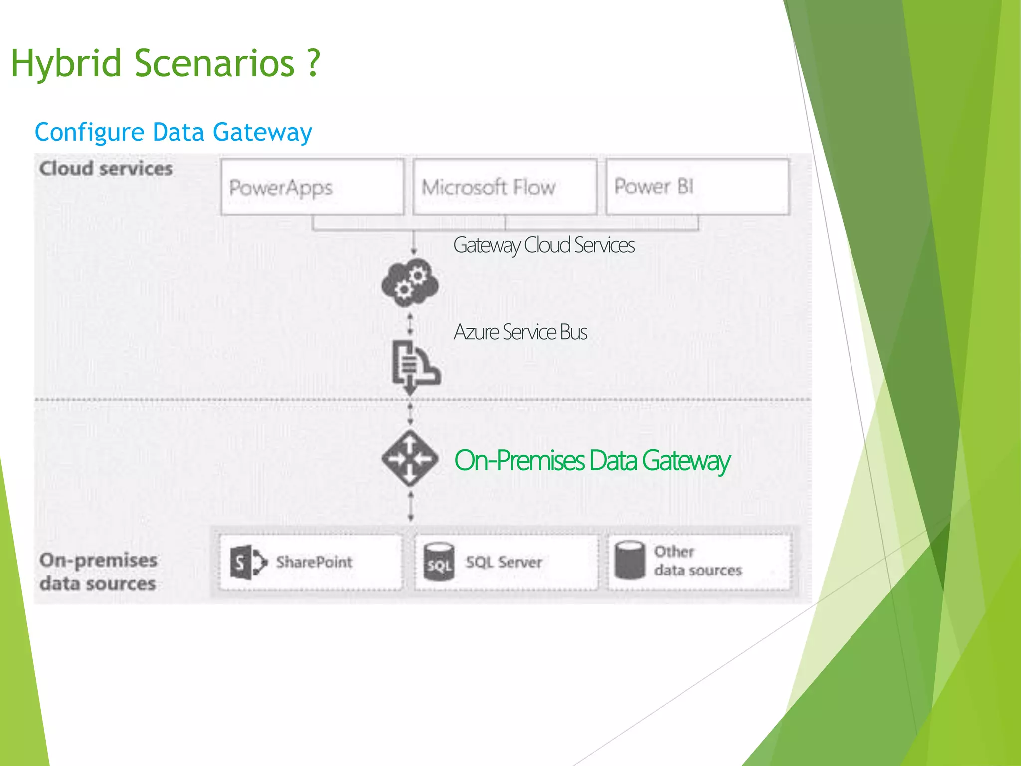 Configure Data Gateway
On-PremisesDataGateway
Hybrid Scenarios ?
 