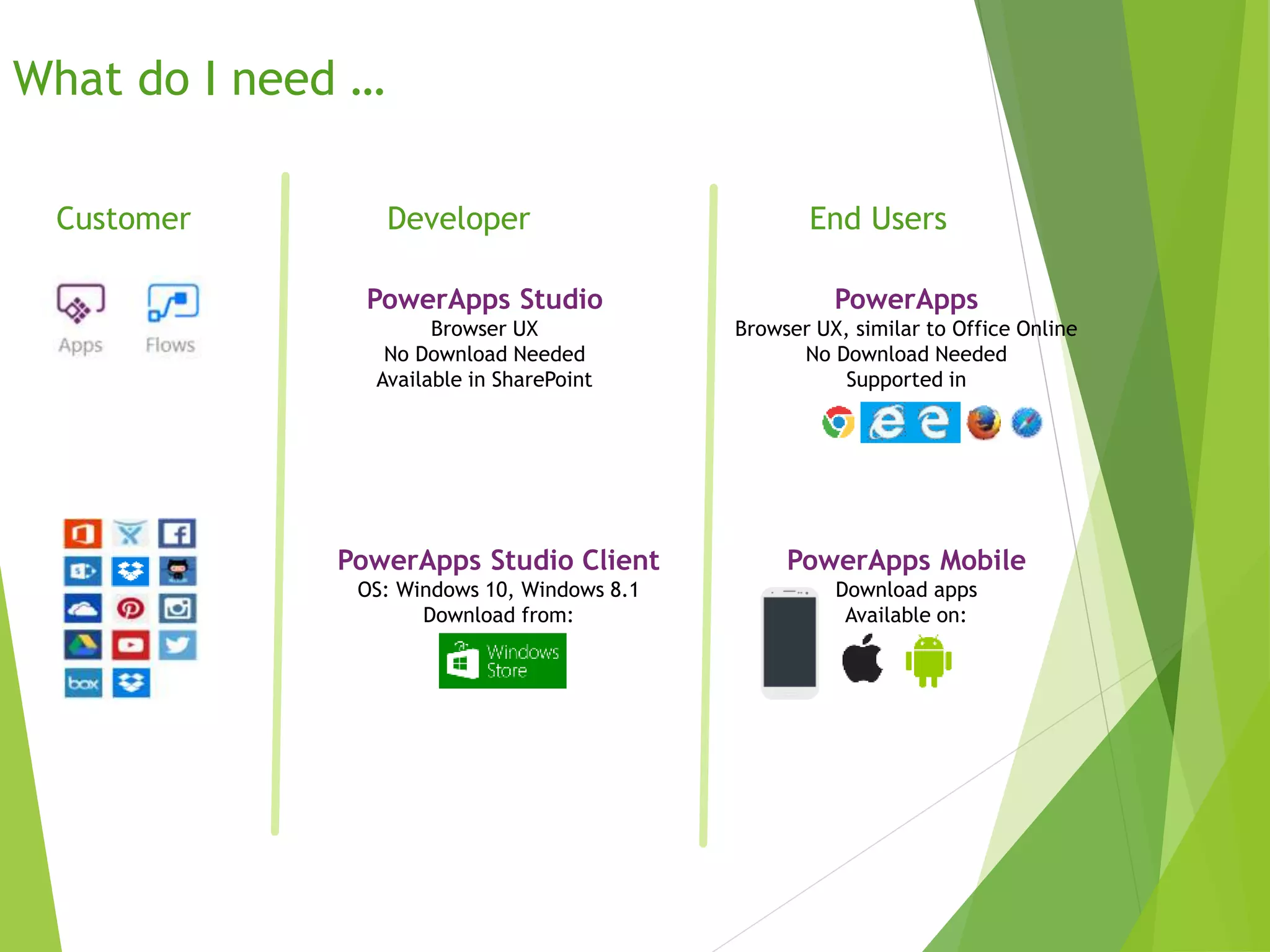 What do I need …
Customer Developer End Users
PowerApps Studio
Browser UX
No Download Needed
Available in SharePoint
PowerApps Studio Client
OS: Windows 10, Windows 8.1
Download from:
PowerApps
Browser UX, similar to Office Online
No Download Needed
Supported in
PowerApps Mobile
Download apps
Available on:
 