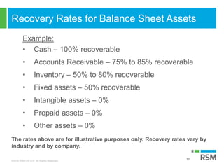 ©2016 RSM US LLP. All Rights Reserved.
Recovery Rates for Balance Sheet Assets
11
Example:
• Cash – 100% recoverable
• Accounts Receivable – 75% to 85% recoverable
• Inventory – 50% to 80% recoverable
• Fixed assets – 50% recoverable
• Intangible assets – 0%
• Prepaid assets – 0%
• Other assets – 0%
The rates above are for illustrative purposes only. Recovery rates vary by
industry and by company.
 