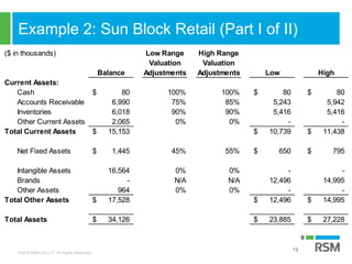 ©2016 RSM US LLP. All Rights Reserved.
Example 2: Sun Block Retail (Part I of II)
13
($ in thousands) Low Range High Range
Valuation Valuation
Balance Adjustments Adjustments Low High
Current Assets:
Cash 80$ 100% 100% 80$ 80$
Accounts Receivable 6,990 75% 85% 5,243 5,942
Inventories 6,018 90% 90% 5,416 5,416
Other Current Assets 2,065 0% 0% - -
Total Current Assets 15,153$ 10,739$ 11,438$
Net Fixed Assets 1,445$ 45% 55% 650$ 795$
Intangible Assets 16,564 0% 0% - -
Brands - N/A N/A 12,496 14,995
Other Assets 964 0% 0% - -
Total Other Assets 17,528$ 12,496$ 14,995$
Total Assets 34,126$ 23,885$ 27,228$
 