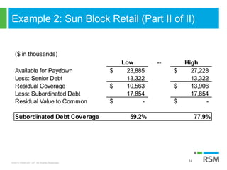 ©2016 RSM US LLP. All Rights Reserved.
Example 2: Sun Block Retail (Part II of II)
14
($ in thousands)
Low -- High
Available for Paydown 23,885$ 27,228$
Less: Senior Debt 13,322 13,322
Residual Coverage 10,563$ 13,906$
Less: Subordinated Debt 17,854 17,854
Residual Value to Common -$ -$
Subordinated Debt Coverage 59.2% 77.9%
 