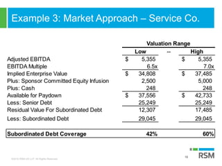 ©2016 RSM US LLP. All Rights Reserved.
Example 3: Market Approach – Service Co.
16
Low -- High
Adjusted EBITDA 5,355$ 5,355$
EBITDA Multiple 6.5x 7.0x
Implied Enterprise Value 34,808$ 37,485$
Plus: Sponsor Committed Equity Infusion 2,500 5,000
Plus: Cash 248 248
Available for Paydown 37,556$ 42,733$
Less: Senior Debt 25,249 25,249
Residual Value For Subordinated Debt 12,307 17,485
Less: Subordinated Debt 29,045 29,045
Subordinated Debt Coverage 42% 60%
Valuation Range
 