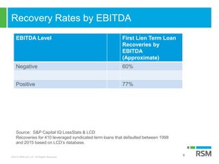 ©2016 RSM US LLP. All Rights Reserved.
Recovery Rates by EBITDA
8
EBITDA Level First Lien Term Loan
Recoveries by
EBITDA
(Approximate)
Negative 60%
Positive 77%
Source: S&P Capital IQ LossStats & LCD
Recoveries for 410 leveraged syndicated term loans that defaulted between 1998
and 2015 based on LCD’s database.
 