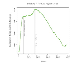 0 62 mi 124 mi 186 mi 248 mi 310 mi
100 km 200 km 300 km	 400 km 500km
Distance
InitialClusteringSpike=28miles
SecondSpike=103Miles
Bivariate K for West Region Stores
100,000150,000200,000250,000
NumberofExtraEvents(Clustering)
 