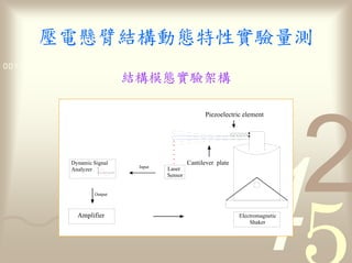 量
0011 0010 1010 1101 0001 0100 1011




                                                      Piezoelectric element




              Dynamic Signal                    Cantilever plate
                               Input
              Analyzer                 Laser
                                       Sensor


                      Output



                Amplifier                                          Electromagnetic
                                                                       Shaker
 
