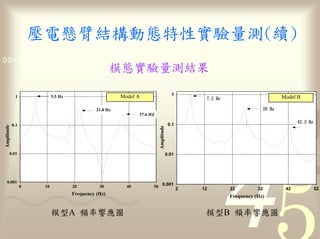 量
0011 0010 1010 1101 0001 0100 1011
                                                                               量

                                                            Model A                           1
             1             5.5 Hz                       Frequency response                                                       Model B
                                                                                                                             Frequency response

                                              21.8 Hz
                                                                    37.6 HZ

            0.1                                                                             0.1
Amplitude




                                                                               Amplitude
       0.01                                                                                0.01




   0.001
                  0   10            20         30             40             50 0.001
                                                                                                  2   12       22       32         42             52
                                    Frequency (Hz)                                                         Frequency (Hz)


                                    A     率                                                                B        率
 