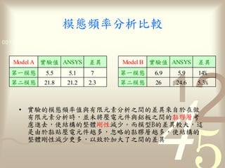 率
0011 0010 1010 1101 0001 0100 1011


   Model A          ANSYS        異    Model B         ANSYS        異
              5.5     5.1    7                  6.9       5.9    14
             21.8    21.2   2.3                 26        24.6   5.3



     •               率                           異來

                                                      異
                                      略
                     更                 了         異
 