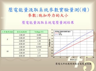 量                  參數                                          量
                     參數 1011
0011 0010 1010 1101 0001 0100
                                                  力
                      量                                            量
                                                  2.2
    率(HZ)             Voltage (V)                 2.0
                                                             PZT
                                                                   5 Hz
            1.0E-05       0.488                   1.8
                                                                   10 Hz

            2.0E-05       0.943                   1.6
   5



                                    Voltage (V)
            3.0E-05       1.38                    1.4

            4.0E-05       1.82                    1.2

            1.0E-05     0.5545                    1.0

            2.0E-05       1.14                    0.8
   10
            3.0E-05        1.7                    0.6

            4.0E-05       2.18                    0.4
                                                        10          15     20       25        30   35   40
                                                                                Strain (µε)
 