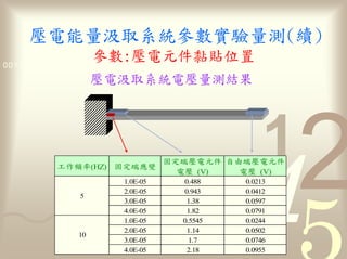 量             參數         量
                   參數 1011
0011 0010 1010 1101 0001 0100
                                    量




              率(HZ)
                                    (V)       (V)
                      1.0E-05   0.488     0.0213
                      2.0E-05   0.943     0.0412
              5
                      3.0E-05    1.38     0.0597
                      4.0E-05    1.82     0.0791
                      1.0E-05   0.5545    0.0244
                      2.0E-05    1.14     0.0502
             10
                      3.0E-05     1.7     0.0746
                      4.0E-05    2.18     0.0955
 