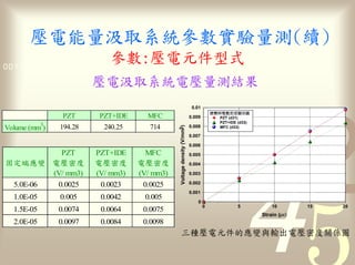量                       參數                                                  量
                      參數 1011
0011 0010 1010 1101 0001 0100
                                                                                   量
                                                                            0.01
                                                                                              度
                  PZT      PZT+IDE      MFC                                0.009       PZT (d31)
                                                                                       PZT+IDE (d33)
            3
Volume (mm )     194.28      240.25     714                                0.008




                                                 Voltage density (V/mm )
                                                                                       MFC (d33)




                                                                      3
                                                                           0.007

                                                                           0.006
                 PZT       PZT+IDE      MFC                                0.005
                      度          度          度                              0.004

                (V/ mm3)   (V/ mm3)   (V/ mm3)                             0.003

  5.0E-06        0.0025     0.0023     0.0025                              0.002

                                                                           0.001
  1.0E-05        0.005      0.0042     0.005
                                                                               0
                                                                                   0           5           10        15       20
  1.5E-05        0.0074     0.0064     0.0075
                                                                                                       Strain (µε)
  2.0E-05        0.0097     0.0084     0.0098
                                                                                                                          度
 
