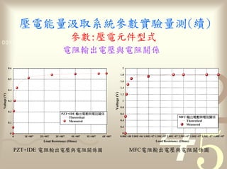 量                                       參數                                            量
                      參數 1011
0011 0010 1010 1101 0001 0100



              0.6                                                                                2

                                                                                                1.8
              0.5
                                                                                                1.6

                                                                                                1.4
              0.4




                                                                                  Voltage (V)
Voltage (V)




                                                                                                1.2

              0.3                                                                                1

                                                                                                0.8
              0.2
                                              PZT+IDE                                           0.6
                                                  Theoretical                                                                               MFC
                                                  Measured                                      0.4                                               Theoretical
              0.1
                                                                                                                                                  Measured
                                                                                                0.2

               0                                                                                  0
                    0   1E+007   2E+007   3E+007     4E+007     5E+007   6E+007                 0.00E+00 5.00E+06 1.00E+07 1.50E+07 2.00E+07 2.50E+07 3.00E+07 3.50E+07 4.00E+07
                                   Load Resistance (Ohms)                                                                  Load Resistance (Ohms)

                    PZT+IDE                                                                           MFC
 