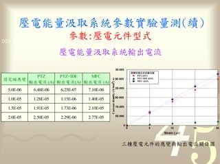 量                      參數                                                     量
                      參數 1011
0011 0010 1010 1101 0001 0100

                                  量                                                                 流
                                                                       3E-005
                                                                                      流 度
             PTZ       PTZ+IDE     MFC                                              PZT (d31)
                                                                                    PZT+IDE (d33)
                                                     2.5E-005
               流 (A)       流(A)      流 (A)                                          MFC (d33)




                                             Current density (A/mm )
                                                                  3
                                                                       2E-005
 5.0E-06   6.48E-06    6.25E-07   7.10E-06

 1.0E-05   1.28E-05    1.15E-06   1.40E-05           1.5E-005



 1.5E-05   1.91E-05    1.73E-06   2.10E-05                             1E-005



 2.0E-05   2.50E-05    2.29E-06   2.77E-05                             5E-006


                                                                            0
                                                                                0            5              10         15   20
                                                                                                        Strain ( µε)


                                                                                                                       流
 